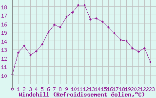 Courbe du refroidissement olien pour Bziers Cap d