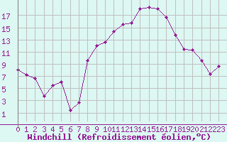 Courbe du refroidissement olien pour Montpellier (34)