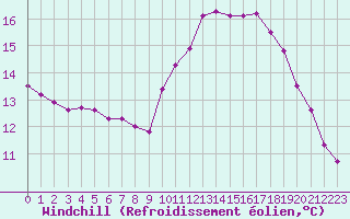 Courbe du refroidissement olien pour Saint-Jean-de-Liversay (17)