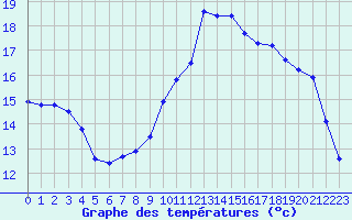 Courbe de tempratures pour Fains-Veel (55)