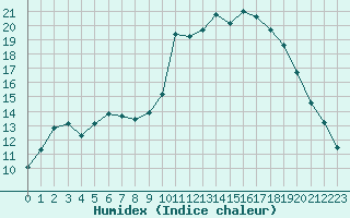 Courbe de l'humidex pour Besson - Chassignolles (03)