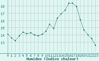 Courbe de l'humidex pour Corny-sur-Moselle (57)