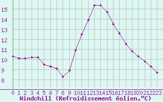 Courbe du refroidissement olien pour Fiscaglia Migliarino (It)