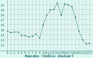 Courbe de l'humidex pour Angers-Beaucouz (49)