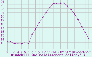 Courbe du refroidissement olien pour Le Touquet (62)
