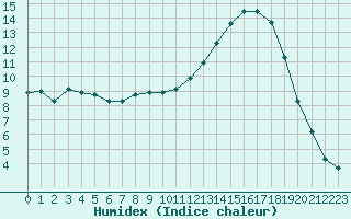 Courbe de l'humidex pour Kernascleden (56)