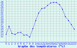 Courbe de tempratures pour Metz (57)