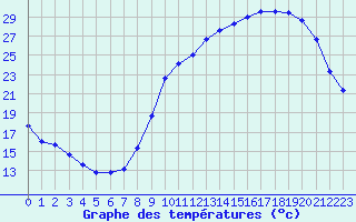 Courbe de tempratures pour Bouligny (55)