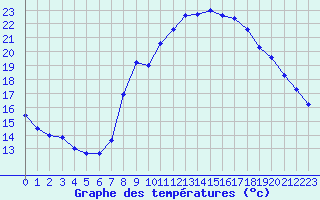 Courbe de tempratures pour Grasque (13)