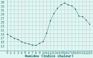 Courbe de l'humidex pour Manlleu (Esp)