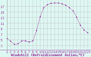 Courbe du refroidissement olien pour Grasque (13)