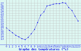 Courbe de tempratures pour Grandfresnoy (60)