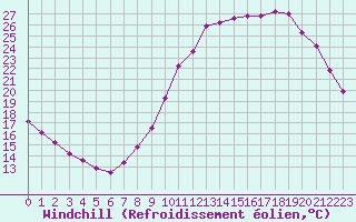Courbe du refroidissement olien pour Grandfresnoy (60)