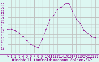 Courbe du refroidissement olien pour Blus (40)