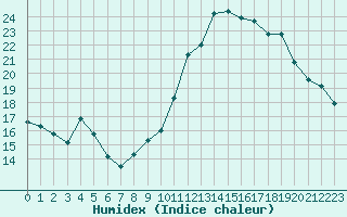 Courbe de l'humidex pour Dolembreux (Be)