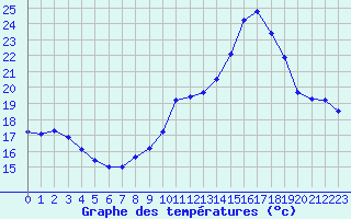Courbe de tempratures pour Lignerolles (03)