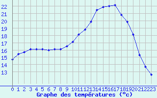 Courbe de tempratures pour Remich (Lu)