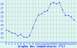 Courbe de tempratures pour Chambry / Aix-Les-Bains (73)