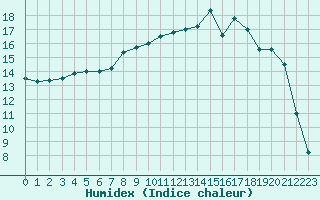 Courbe de l'humidex pour Christnach (Lu)