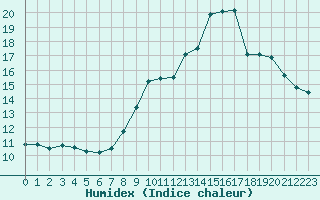 Courbe de l'humidex pour Almenches (61)