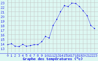 Courbe de tempratures pour Dax (40)