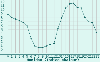 Courbe de l'humidex pour Eygliers (05)