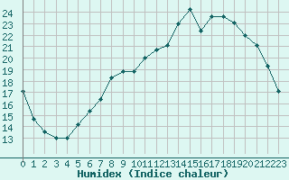 Courbe de l'humidex pour Nancy - Essey (54)