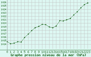 Courbe de la pression atmosphrique pour Muret (31)