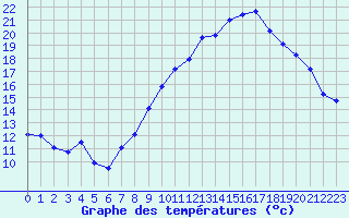 Courbe de tempratures pour Landivisiau (29)