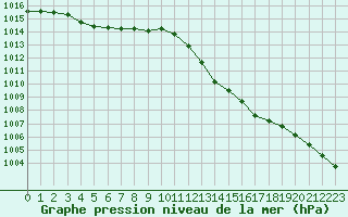 Courbe de la pression atmosphrique pour Villarzel (Sw)