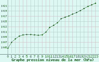 Courbe de la pression atmosphrique pour Brest (29)