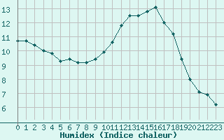 Courbe de l'humidex pour Potes / Torre del Infantado (Esp)