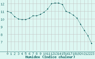 Courbe de l'humidex pour Charleville-Mzires / Mohon (08)