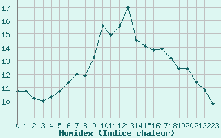 Courbe de l'humidex pour Cap Corse (2B)