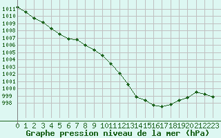 Courbe de la pression atmosphrique pour Saint-Auban (04)