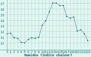 Courbe de l'humidex pour Bouligny (55)