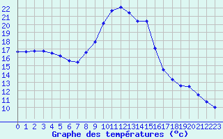 Courbe de tempratures pour Verngues - Hameau de Cazan (13)