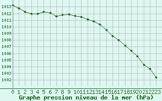 Courbe de la pression atmosphrique pour Evreux (27)