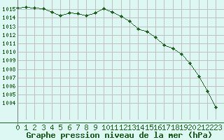 Courbe de la pression atmosphrique pour Saint-Igneuc (22)