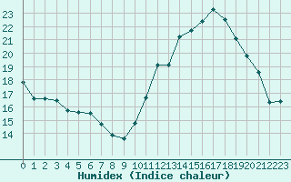 Courbe de l'humidex pour Connerr (72)