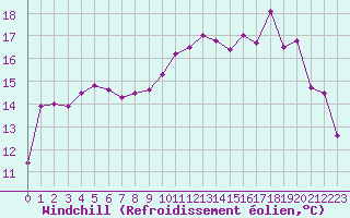 Courbe du refroidissement olien pour Brest (29)
