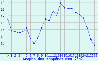 Courbe de tempratures pour Cognac (16)