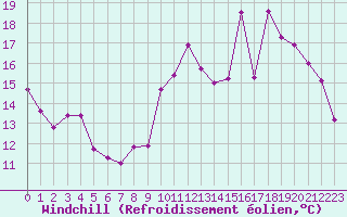 Courbe du refroidissement olien pour Bordeaux (33)