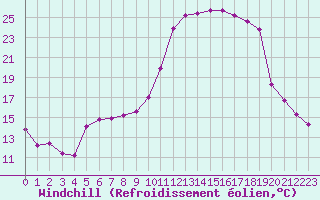 Courbe du refroidissement olien pour Dounoux (88)