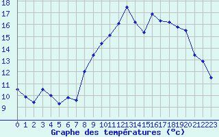 Courbe de tempratures pour Saint-Brieuc (22)