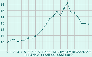 Courbe de l'humidex pour Nancy - Essey (54)