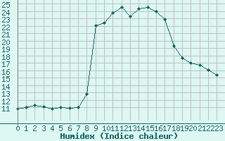 Courbe de l'humidex pour Cavalaire-sur-Mer (83)