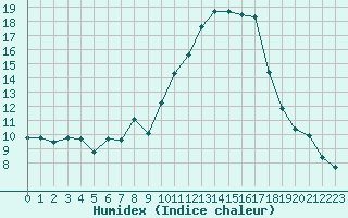 Courbe de l'humidex pour Saint-Vran (05)