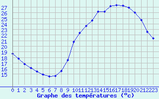 Courbe de tempratures pour Saint-Michel-Mont-Mercure (85)