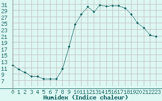 Courbe de l'humidex pour Lans-en-Vercors (38)